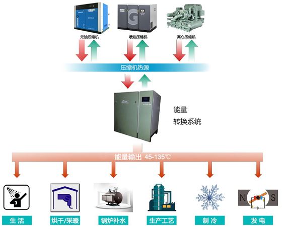 空压机余热回收
